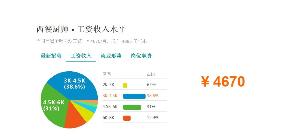 2018年就业有前景  西餐制作管理专业