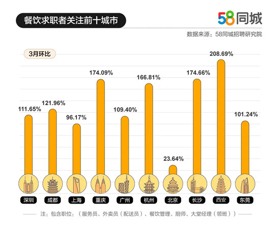 3月厨师岗位招聘需求大增？这些城市很缺人！