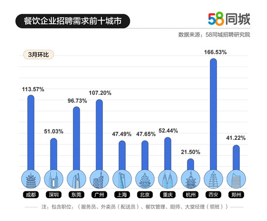 3月厨师岗位招聘需求大增？这些城市很缺人！