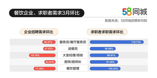 3月厨师岗位招聘需求大增？这些城市很缺人！